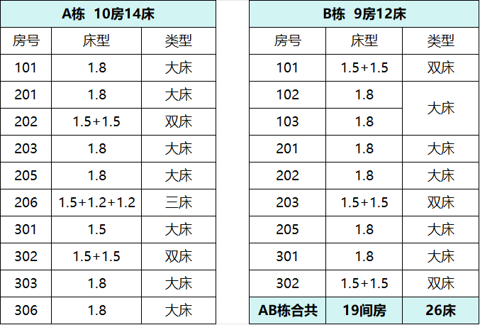 深圳大鹏古城湖景民宿/近较场尾 | 19房26床 可住25-50人